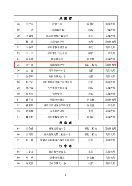 喜報：咸陽渭城中學被陜西省教育學會授予名師專業成長基地學校；校黨總支書記、校長尚懷奇被陜西省教育學會遴選為名師發展研究部常務學術委員