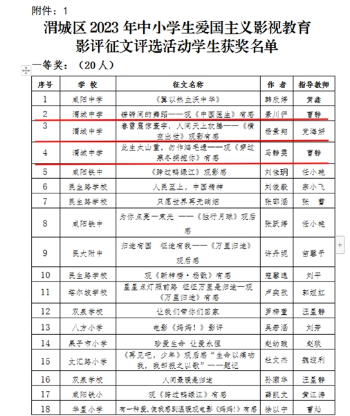 喜報：咸陽渭城中學師生在全區教育系統舉辦的“2023年中小學生愛國主義影視教育影評征文評選活動”中斬獲全區第一